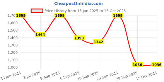 amazon.in jexi Men's Silk Blend Knee Length Plain Solid Mandrin Collor Full Sleeve Kurta Chudidar Pyjama with Floral Print Nehru Jacket/Modi Jacket Set jexi Price History Graph from 13 Jun 2025 to 14 Oct 2025