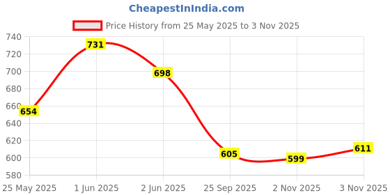 amazon.in JEYANG 4 Tier Shoe Rack, Shoe Racks for Closet, Free-Combination Narrow Shoe Storage Organizer for Bedroom & Entryway, Space Saver Stackable Shoe Shelf,Grey (1 Pcs of 4 Tier (Grey)) Price History Graph from 25 May 2025 to 3 Nov 2025