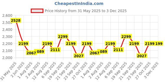amazon.in JEYANG Multipurpose Stackable Cupboard Drawer for Clothes Storage; Wardrobe Cabinet Organizer for Office, Kitchen, Bathroom (White, 4 Tier) jeyang Price History Graph from 31 May 2025 to 3 Dec 2025