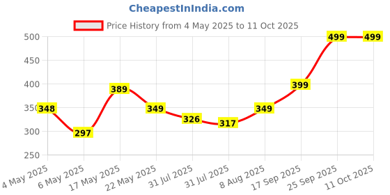 amazon.in JEYANG Non Woven Saree Cover And Cloth Organizer with Clear Window for Wardrobe Storage for Towels, Bedsheets, Clothes, Sarees And Lehenga (Grey, Pack of 6) jeyang Price History Graph from 4 May 2025 to 11 Oct 2025