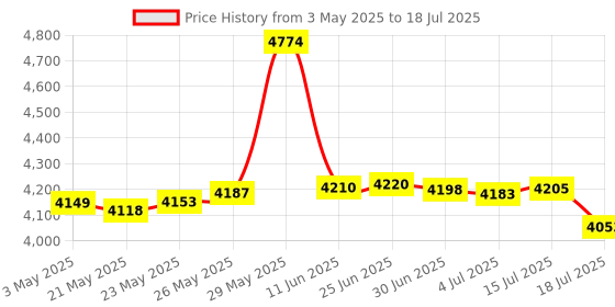 amazon.in JEYI 2230 Only M.2 Enclosure, Direct-Attached Wireless USB C 10Gbps M.2 NVMe SSD Enclosure Adapter, 2tb Max - i9 Zebra 2230C jeyi Price History Graph from 3 May 2025 to 15 Jul 2025