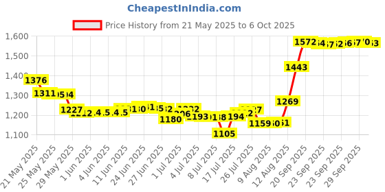 amazon.in JEYI M2 M2PLUS NGFF NVME M. 2 Extended Transfer 2230, 2242, 2260, 2280 M2 Change Long Size NVME NGFF M.2 U.2 M3 M.3 SSD, 1000 GB Price History Graph from 21 May 2025 to 6 Oct 2025