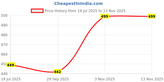 amazon.in Jeyux Portable Nail Clipper Set Fingernail Toenail Clipper Nail Clipper 8 In 1 Professional Manicure Pedicure Kit For Men, Women And Adults Ultra Sharp Stainless Steel Hand Nail Cutter For Travel Kit Perfect For Gifts (Brown) Price History Graph from 19 Jul 2025 to 13 Nov 2025