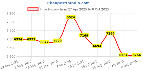 amazon.in JF-GS06 Smart Glasses are Unisex Polarized Sunglasses That are Equipped with an Open Microphone, Speakers and a Voice Assistant. They are Suitable for Listening to Music, Driving and Fishing. Price History Graph from 27 Apr 2025 to 7 Oct 2025