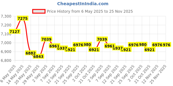 amazon.in JFG RACING Digital Display Relocation Bracket CNC Aluminum Sur Ron Speedometer Mount Repositioning Tool for Sur Ron X/ S Segway X160/ X260 Electric Dirt Bike Ebike - Black jfg racing Price History Graph from 6 May 2025 to 24 Nov 2025