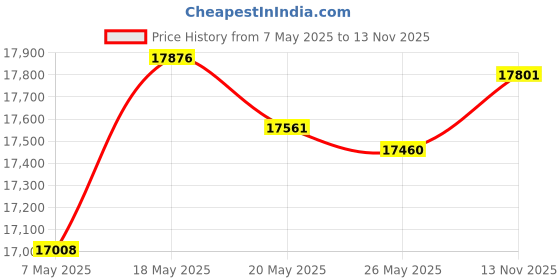 amazon.in JFG RACING Motorcycle Folding Gear Shifter Shift Lever + Dirt Bike Foot Pegs CNC Universal for KX KLX 50cc - 125cc CRF XR RM TTR PW SSR Apollo TAO TAO SDG 50cc - 125cc Dirt Pit Bike Green Price History Graph from 7 May 2025 to 13 Nov 2025