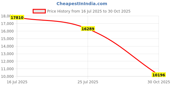 amazon.in JFIT Cotton Yoga Mat Shoulder Tote Bag (Multicolour) Price History Graph from 16 Jul 2025 to 30 Oct 2025