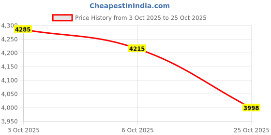 amazon.in Jfit Deluxe Yoga Bag Price History Graph from 3 Oct 2025 to 25 Oct 2025