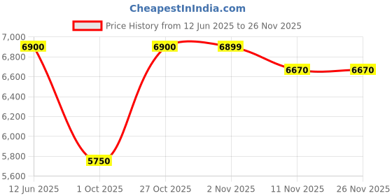 amazon.in uppercase Jfk Trolley Bag Set Of 2 (S+L) Cabin & Check-In Luggage, Hardsided Polycarbonate Printed Luggage, Combination Lock, 8 Wheel, 2000 Days Warranty (Teal Blue, 31 X 53 X 75.5 Cm, Spinner) uppercase Price History Graph from 12 Jun 2025 to 26 Nov 2025