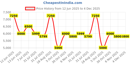 amazon.in uppercase Jfk Trolley Bag Set Of 2 (S+M)|Hardsided Polycarbonate Cabin & Check-In Printed Trolley Bag|8 Wheel Speed_Wheel Suitcase For Men & Women|2000 Days Warranty (Teal Blue), 65.5 Centimeters uppercase Price History Graph from 12 Jun 2025 to 3 Dec 2025