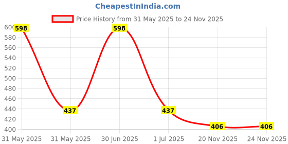 amazon.in jfl Jewellery for Less Black Onyx Stone and Panch Mukhi Rudraksha Stretchable Bracelet and Gold Plated Panch Mukhi Rudraksha Pendant with Chain for Men and Boys.,Valentine jfl Price History Graph from 31 May 2025 to 24 Nov 2025