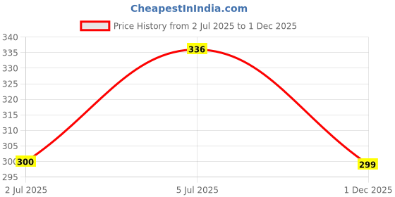 amazon.in jfl Jewellery for Less Black Onyx Stone with Panch Mukhi Rudraksha Stretchable Bracelet for Men and Boys. jfl Price History Graph from 2 Jul 2025 to 1 Dec 2025