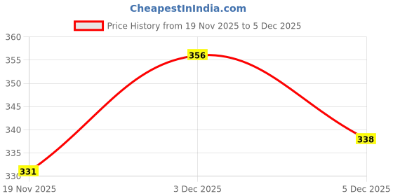 amazon.in jfl Jewellery for Less Black Onyx Stone with Panch Mukhi Rudraksha Stretchable Bracelet for Men and Boys. jfl Price History Graph from 19 Nov 2025 to 5 Dec 2025