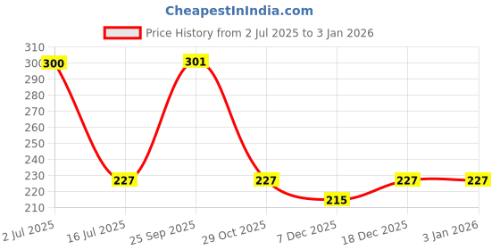amazon.in jfl Jewellery for Less Copper Mangalsutra Chain for Women jfl Price History Graph from 2 Jul 2025 to 30 Dec 2025