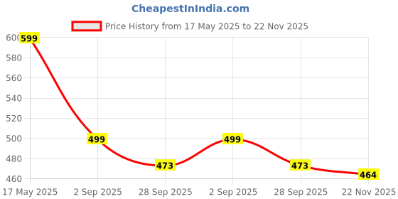 amazon.in jfl Jewellery for Less Golden One Gram Gold Plated Bangle Set For Women jfl Price History Graph from 17 May 2025 to 22 Nov 2025