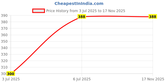 amazon.in jfl Jewellery for Less Handcrafted Combo of Multi Bead and Gajamukha Oxidise Pendant with Gold Plated Black beaded Double Chain Mangalsutra Set (Set of 3) jfl Price History Graph from 3 Jul 2025 to 16 Nov 2025