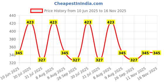 amazon.in jfl Jewellery for Less One Gram Gold Plated Solitaire cz american cubic Zircon pendant locket Stylish Delicate Pendant with Chain for Women & Girls. jfl Price History Graph from 10 Jun 2025 to 16 Nov 2025
