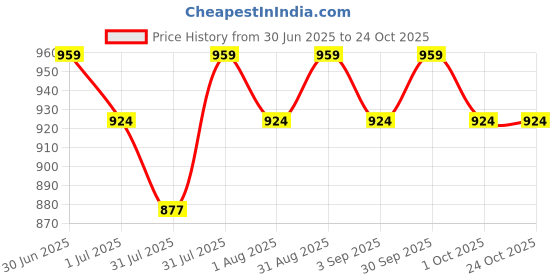 amazon.in jfl Jewellery for Less Traditional Ethnic 1g Gold Plated White Pearls Designer Necklace Set for Women,Valentine jfl Price History Graph from 30 Jun 2025 to 22 Oct 2025