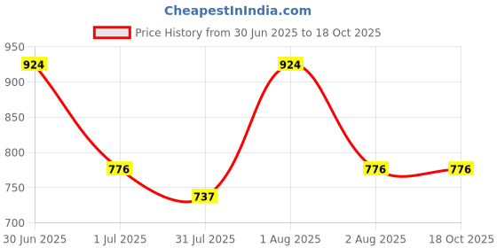 amazon.in jfl Jewellery for Less Traditional One Gram Gold Plated LCD Stone Studded Drop Shape Pendant Double Chain Mangalsutra with Earring For Women.,Valentine jfl Price History Graph from 30 Jun 2025 to 18 Oct 2025