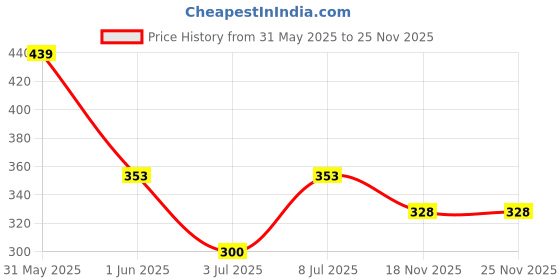 amazon.in jfl JF - Jewellery for Less pride Multi-Color Beads Pendant Gold Changeable With Black Beaded Golden Chain Magalsutra jfl Price History Graph from 31 May 2025 to 25 Nov 2025