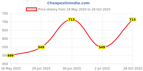 amazon.in jfl JFLJewellery for Less Gold Plated Kada for Women & Girls jfl Price History Graph from 18 May 2025 to 28 Oct 2025