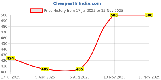 amazon.in jfl Unisex Adult - Jewellery for Less Stylish Combo of One Gram Sliver Plated Evil Eye Pearl Adjustable Combo Rakhi/Bracelet for Bhaiya Bhabhi,Valentine jfl Price History Graph from 17 Jul 2025 to 15 Nov 2025