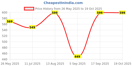amazon.in Jflexy Packaging 14x18 inch Plain Temper Proof Courier Bags/Envelopes/Pouches/Cover Tamper Proof Plastic Polybags for E-Commerce Courier Packing bag Without Document Pouch - Pack of 100 jflexy packaging Price History Graph from 26 May 2025 to 18 Oct 2025