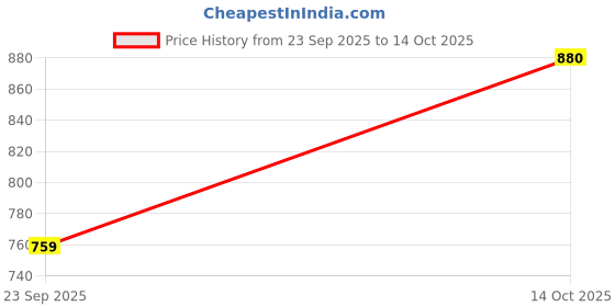 amazon.in Jflexy Packaging 16x20 inch Plain Temper Proof Courier Bags Envelopes Pouches Cover Tamper Proof Plastic Polybags for E Commerce Courier Packing bag Without Document Pouch - Pack of 100 Price History Graph from 23 Sep 2025 to 14 Oct 2025