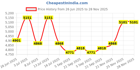 amazon.in jfxgjuv Hat Scarf Mask All in One Winter Siamese Windproof Hat 3 in 1 Fleece Lined Womens Beanie Hat Winter Hat Scarf Set jfxgjuv Price History Graph from 26 Jun 2025 to 28 Nov 2025