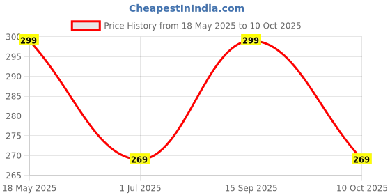 amazon.in JGD Boom J6 Bluetooth Earphones with 13mm Drivers, Rich Music Experience, 25 Hours Playtime, Type C Fast Charging, Neckband Earphones with Magnetic earpiece,Voice Assistant and Mic (Blue) Price History Graph from 18 May 2025 to 10 Oct 2025