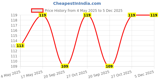 amazon.in JGD PRODUCTS 1 Male to 2 Female 3.5mm Audio Jack to Headphone Microphone Splitter Converter Adaptor Cable(Specially Design for Mobile and Tablet Only) Price History Graph from 4 May 2025 to 5 Dec 2025