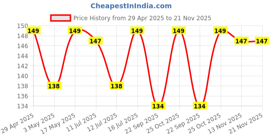 amazon.in JGD PRODUCTS 1 Mtr Usb 2.0 Type A Male To Usb A Male Cable For Computer And Laptop, Etc, Black jgd products Price History Graph from 29 Apr 2025 to 21 Nov 2025