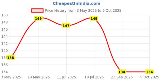 amazon.in JGD PRODUCTS 15v Ultra Fast USB Charging Cable Compatible with Most Philips Trimmer, shavers, Body Groomers & Multi Grooming Models (Pack of 1) Price History Graph from 3 May 2025 to 9 Oct 2025