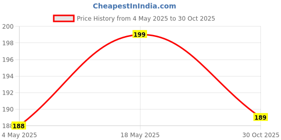 amazon.in JGD PRODUCTS Adavnced Glue UV Curved Tempered Glass for OnePlus 12R 5G | with HD clearity Full Curved Edge Protection and Installation Kit Price History Graph from 4 May 2025 to 30 Oct 2025
