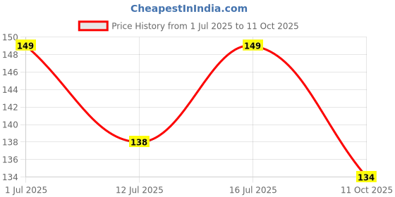 amazon.in JGD PRODUCTS Black HD Tempered Glass for Realme 8, Realme 8S, Realme 8 Pro 5G - Full edge to edge Coverage Price History Graph from 1 Jul 2025 to 11 Oct 2025