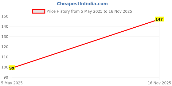 amazon.in JGD PRODUCTS (Black Tempered Glass for Reno 6 5G, Realme X7 max with Full Edge to Edge Screen Coverage and easy installation kit jgd products Price History Graph from 5 May 2025 to 16 Nov 2025