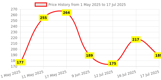 amazon.in JGD PRODUCTS DP to VGA Adapter, HDMI to VGA 1080P Converter, Compatible with Computer, Desktop, Laptop, PC, Monitor, Projector, HDTV (DP to VGA) jgd products Price History Graph from 1 May 2025 to 17 Jul 2025