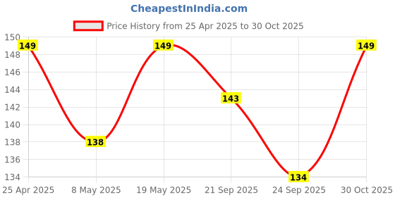 amazon.in JGD PRODUCTS for iPhone 11 Premium Transparent Soft Silicon Back Cover [Transparent] Price History Graph from 25 Apr 2025 to 30 Oct 2025