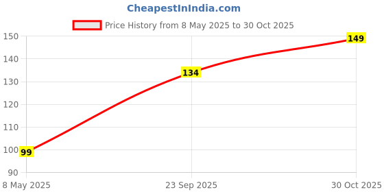 amazon.in JGD PRODUCTS for Nothing Phone 1 5G Tempered glass with Full Edge Protection and Easy Installation Kit Price History Graph from 8 May 2025 to 30 Oct 2025