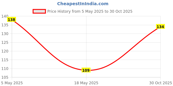 amazon.in JGD PRODUCTS for Nothing Phone (2a) 5G Tempered glass with Full Edge Protection and Easy Installation Kit Price History Graph from 5 May 2025 to 30 Oct 2025