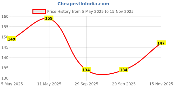amazon.in JGD PRODUCTS for OnePlus 11R 5G Premium Transparent Hybrid Soft Slim Dust Proof Back Case Cover with Camera Protection Price History Graph from 5 May 2025 to 15 Nov 2025