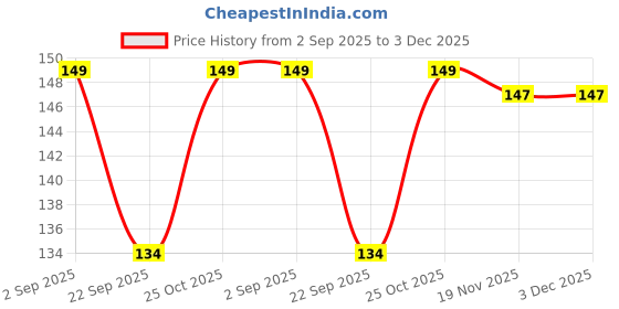 amazon.in JGD PRODUCTS for OnePlus Nord CE 3 Lite 5G Premium Transparent Soft Silicon Back Cover [Transparent] Price History Graph from 2 Sep 2025 to 2 Dec 2025