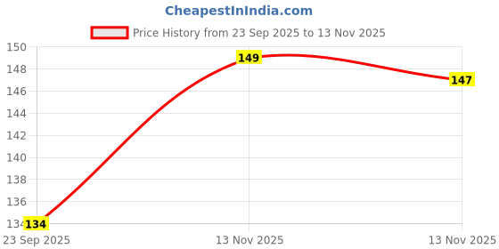 amazon.in JGD PRODUCTS for Samsung Galaxy A34 5G (2023) Tempered glass with Full Edge Protection and Easy Installation Kit Price History Graph from 23 Sep 2025 to 13 Nov 2025