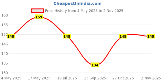 amazon.in JGD PRODUCTS for Samsung Galaxy A35 5G (2024) Premium Transparent Hybrid Soft Slim Dust Proof Back Case Cover with Camera Protection Price History Graph from 4 May 2025 to 31 Oct 2025