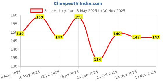 amazon.in JGD PRODUCTS for Samsung Galaxy A55 5G (2024) Premium Transparent Hybrid Soft Slim Dust Proof Back Case Cover with Camera Protection jgd products Price History Graph from 8 May 2025 to 28 Nov 2025