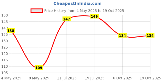 amazon.in JGD PRODUCTS for Samsung Galaxy M35, A35, A55 5G Tempered glass with Full Edge Protection and Easy Installation Kit jgd products Price History Graph from 4 May 2025 to 18 Oct 2025