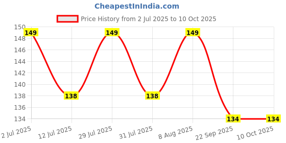 amazon.in JGD PRODUCTS for Xiaomi Redmi 13C 5G, Redmi 13C 4G, Poco C65 Tempered glass with Full Edge Protection and Easy Installation Kit Price History Graph from 2 Jul 2025 to 10 Oct 2025