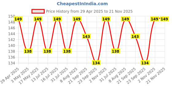 amazon.in JGD PRODUCTS High Speed HDMI Male to Female Extension Cable HDMI Extender for fire tv Stick, Laptop/PC, LCD/LED TV, Xbox, PS3/PS4- Color May Vary (20cm) Price History Graph from 29 Apr 2025 to 21 Nov 2025