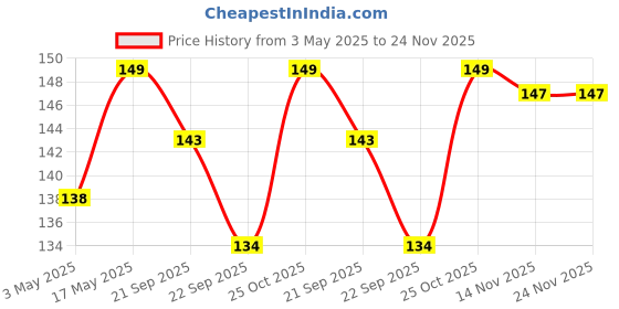 amazon.in JGD PRODUCTS Male to Male VGA Cable 1 Meter, Support PC/Monitor/LCD/LED, Plasma, Projector, TFT, Blue Price History Graph from 3 May 2025 to 23 Nov 2025