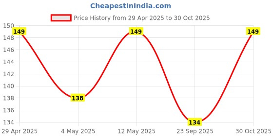 amazon.in JGD PRODUCTS Mini HDMI Male to Standard HDMI Female Adapter Converter Plug (Black) - NOT Compatible with Mobile Phones Price History Graph from 29 Apr 2025 to 30 Oct 2025